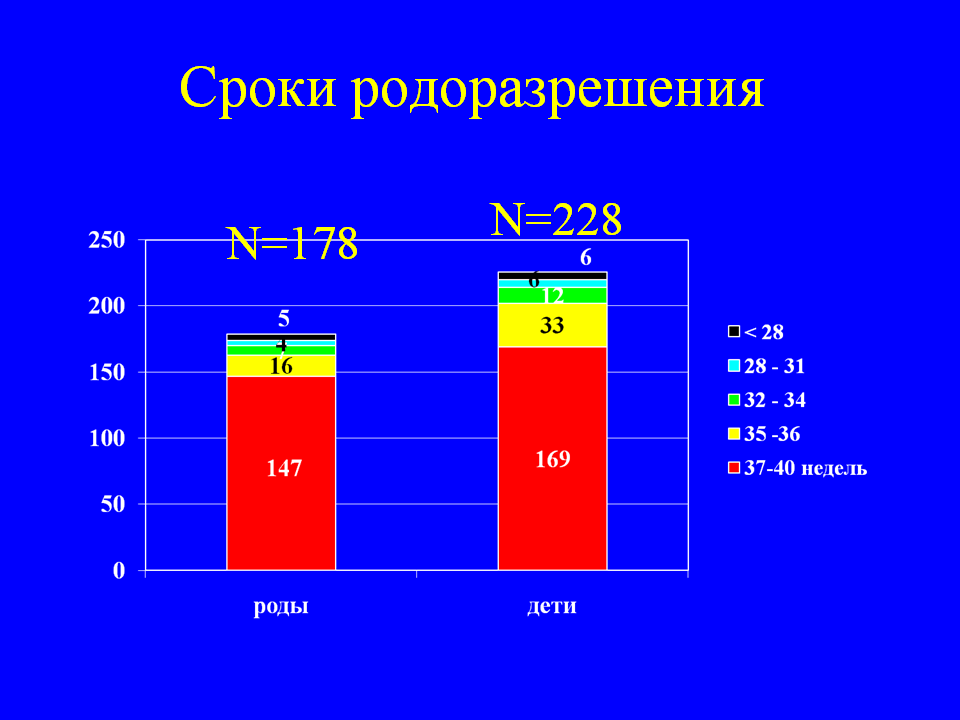 Сроки родоразрешения