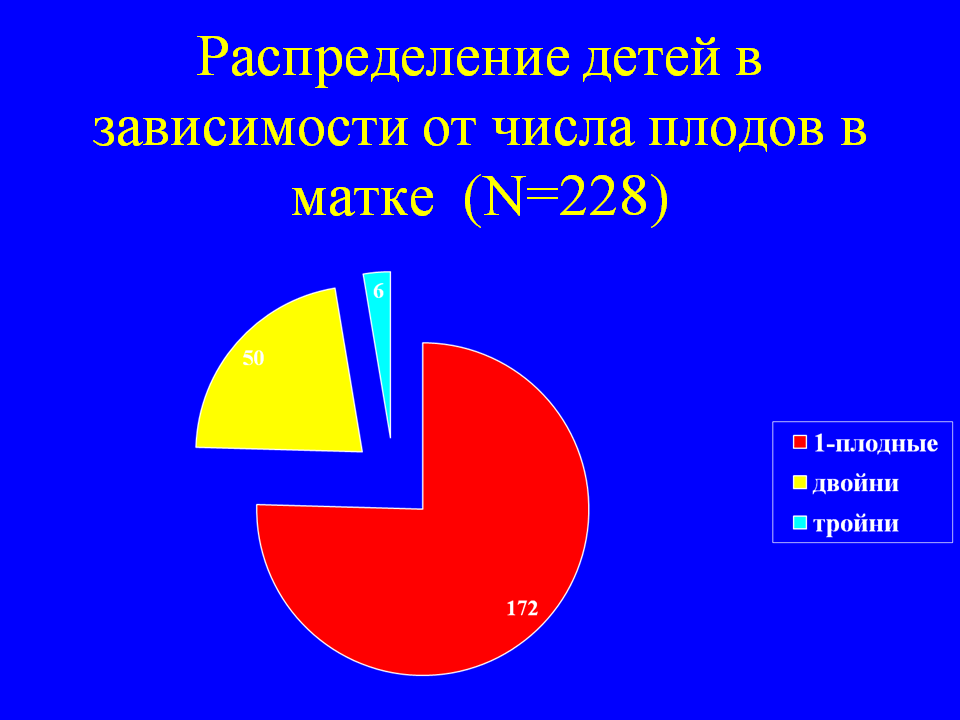 Распределение детей в зависимости от числа плодов в матке  (N=228)