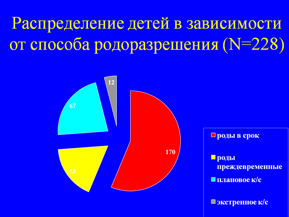 Распределение детей в зависимости от способа родоразрешения (N=228)