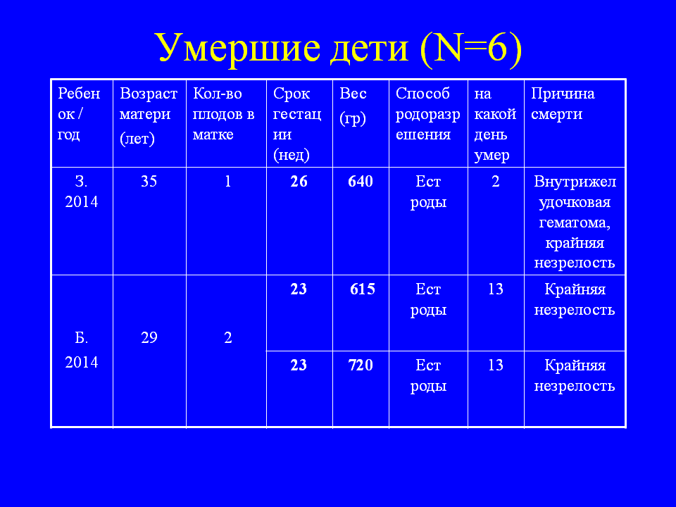 Умершие дети (N=6)