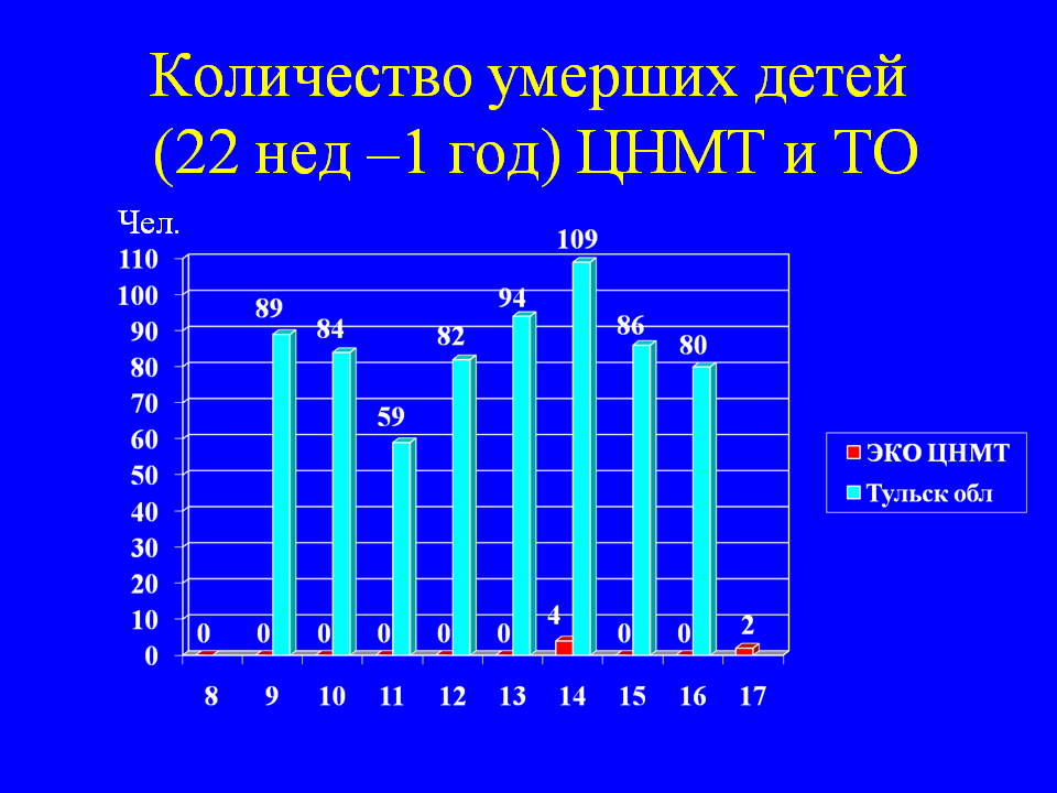 Количество умерших детей  (22 нед –1 год) ЦНМТ и Тульская область