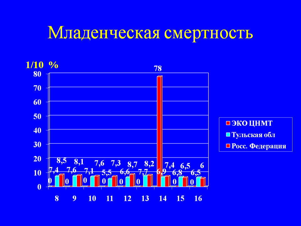 Младенческая смертность ЦНМТ, Тульская область и РФ