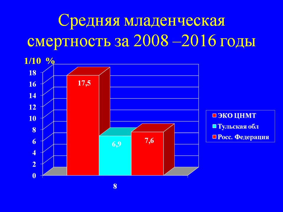 Средняя младенческая смертность за 2008 –2016 годы ЦНМТ, Тульская область и РФ