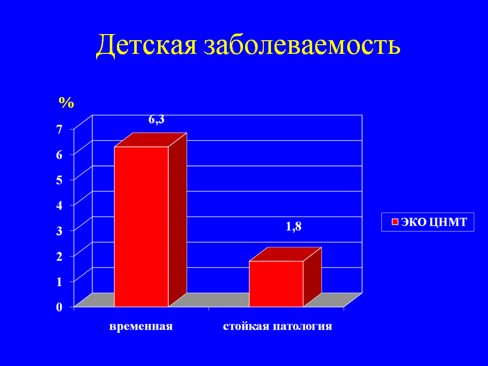 Детская заболеваемость