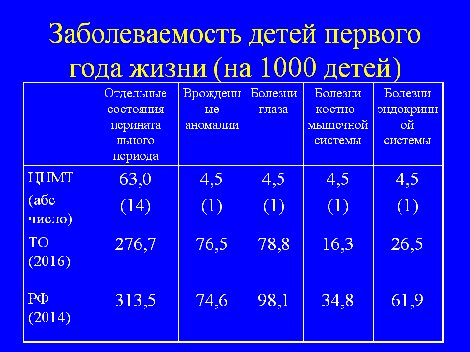 Заболеваемость детей первого года жизни (на 1000 детей)