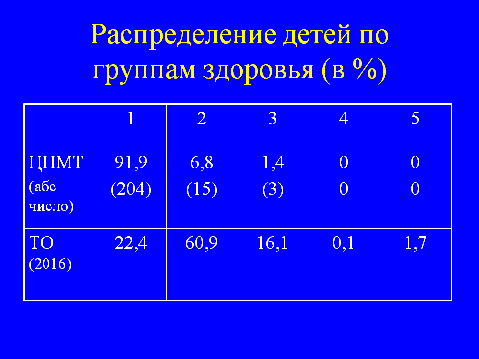 Распределение детей по группам здоровья (в %)