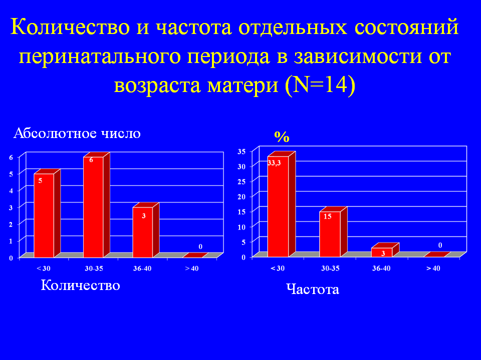 Количество и частота отдельных состояний перинатального периода в зависимости от возраста матери (N=14)