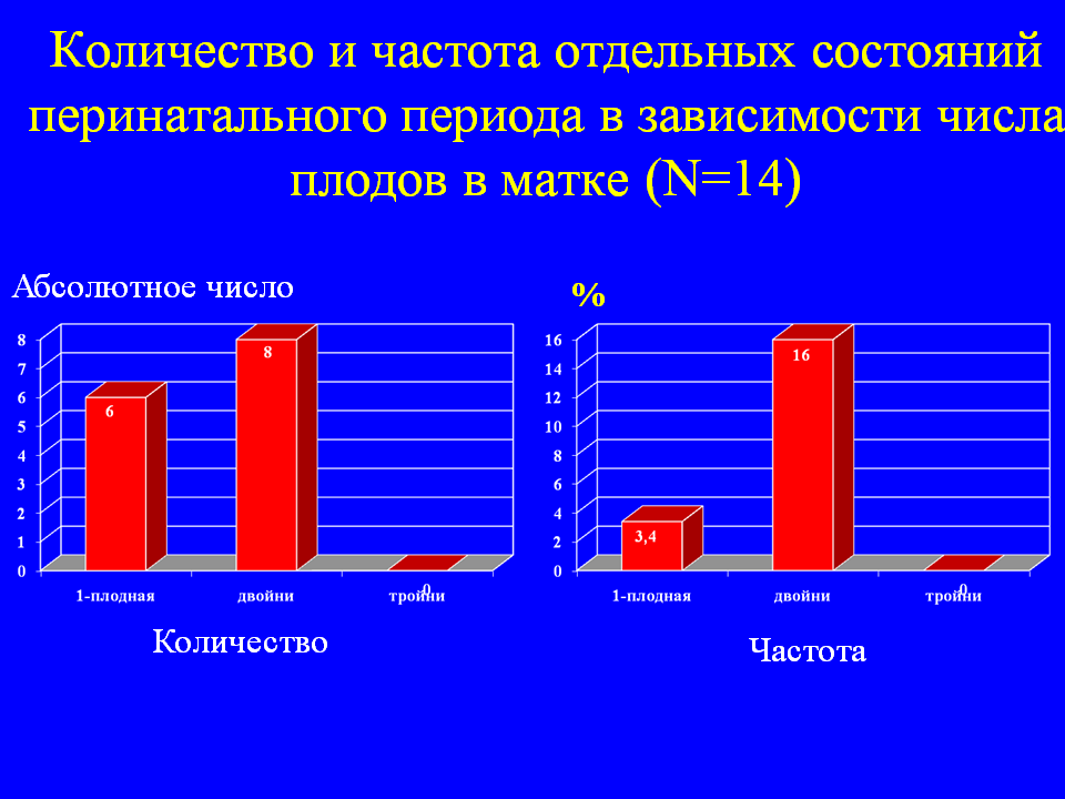 Количество и частота отдельных состояний перинатального периода в зависимости числа плодов в матке (N=14)