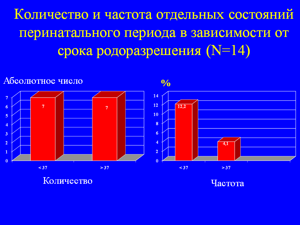 Количество и частота отдельных состояний перинатального периода в зависимости от срока родоразрешения (N=14)