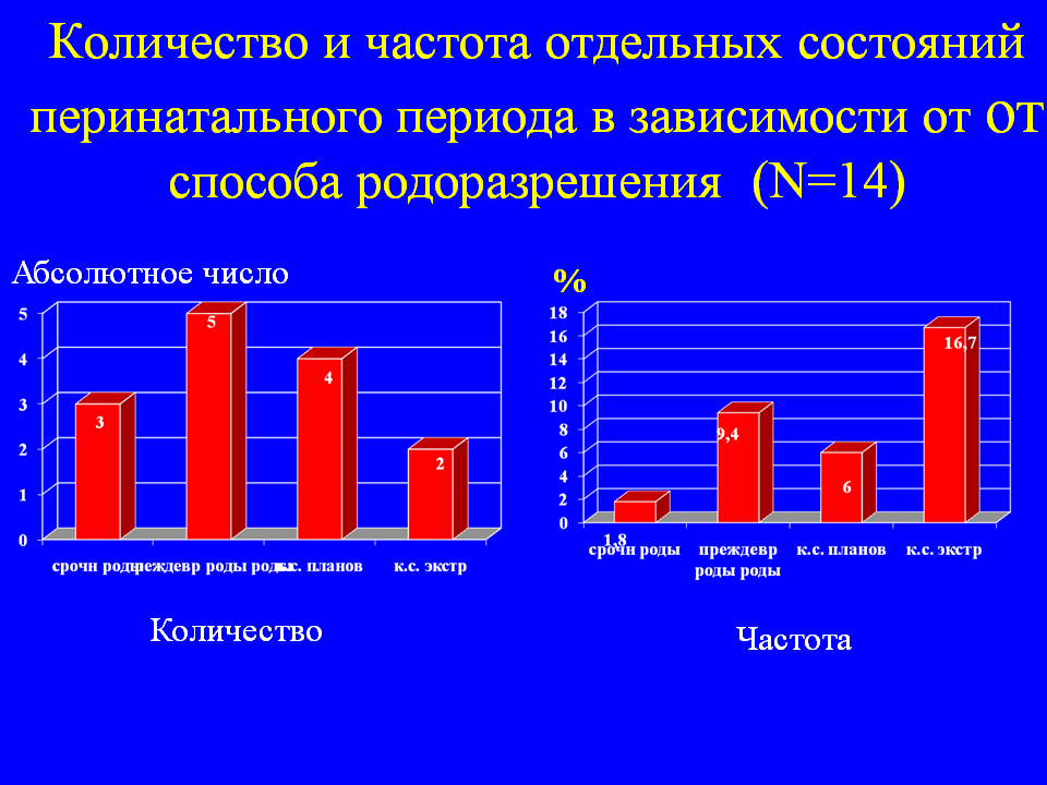 Количество и частота отдельных состояний перинатального периода в зависимости от от способа родоразрешения  (N=14)