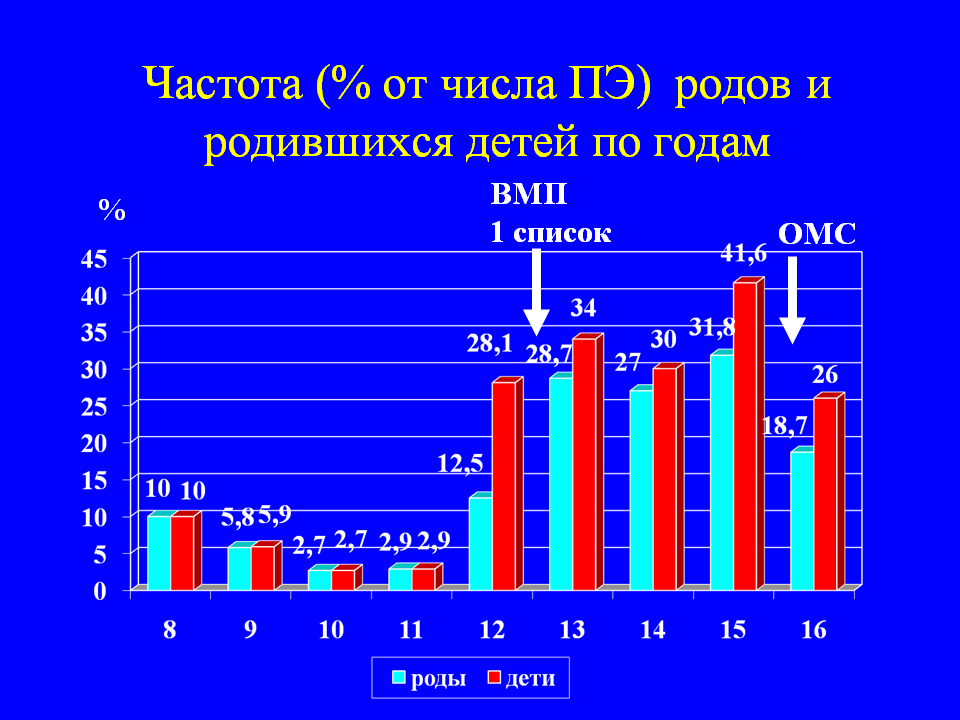 Частота (% от числа ПЭ)  родов и родившихся детей по годам.