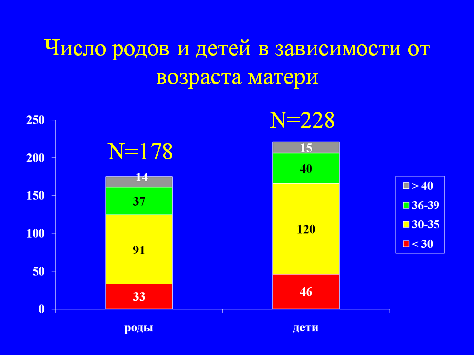 Число родов и детей в зависимости от возраста матери