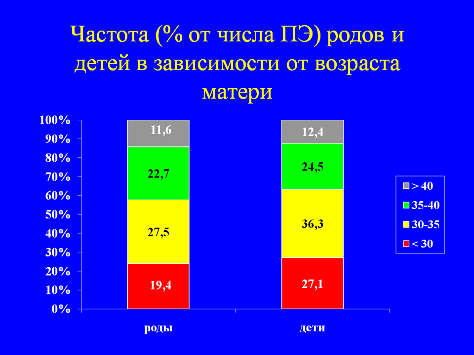 Частота (% от числа ПЭ) родов и детей в зависимости от возраста матери