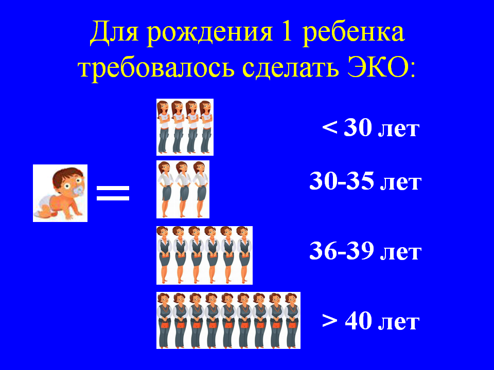 Для рождения 1 ребенка требовалось сделать ЭКО: